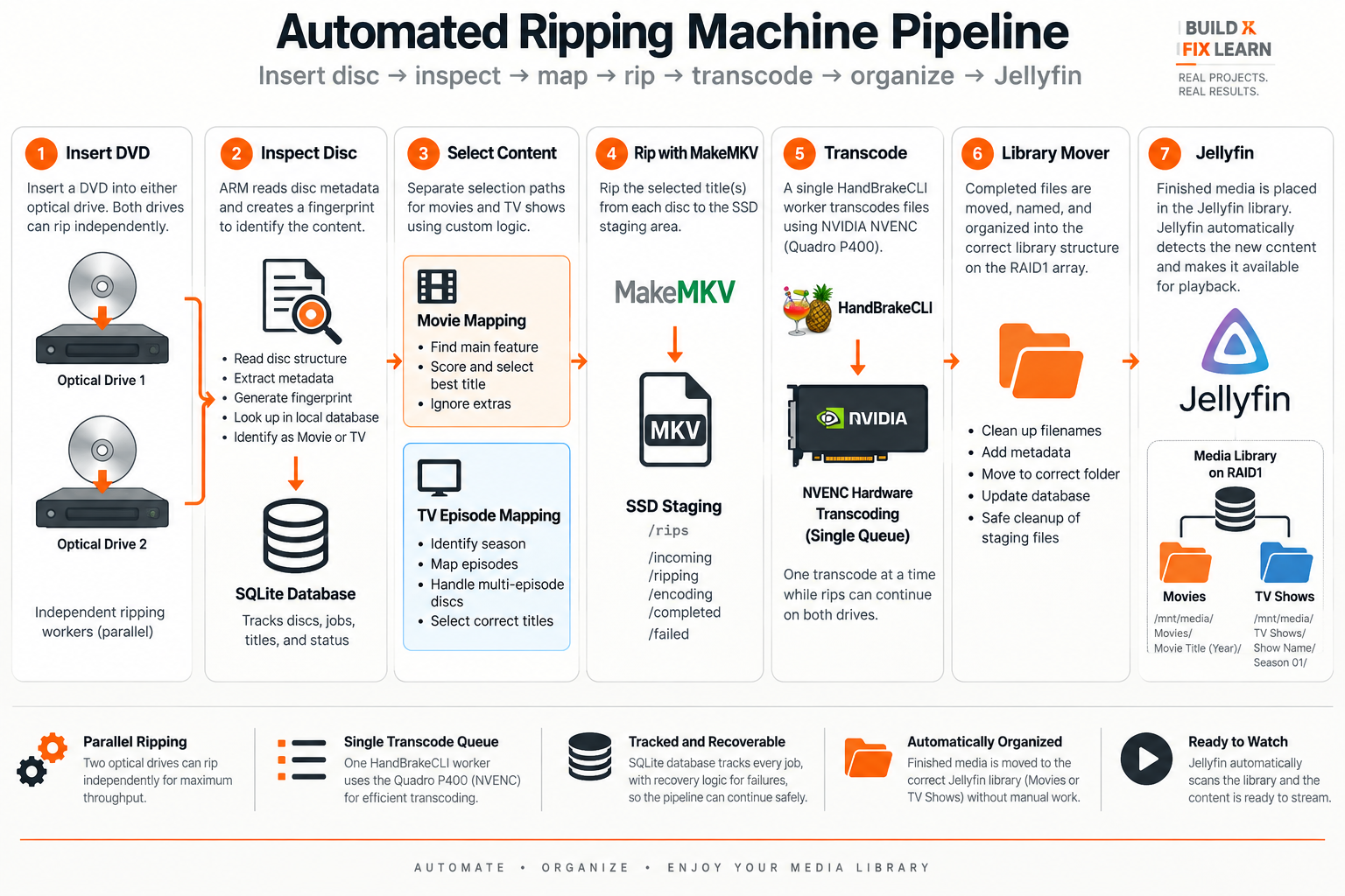 Automated ripping machine pipeline from DVD to Jellyfin